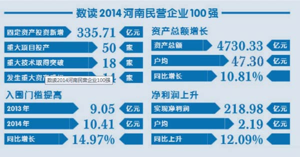 2014河南民企百强榜出炉